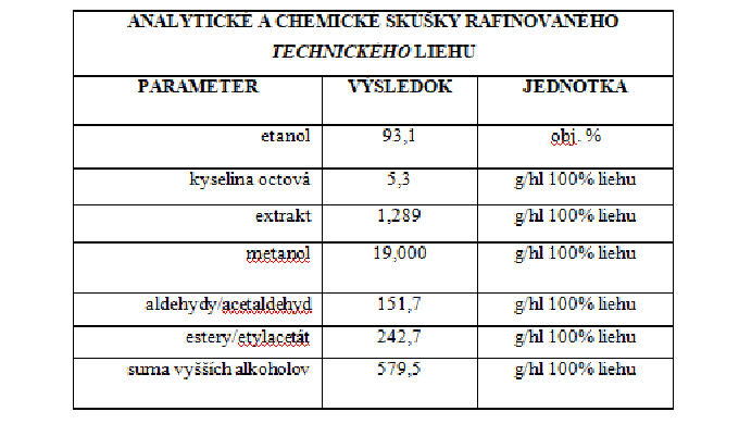 Rafinovaným liehom technickým je „lieh vyrobený rafináciou surového liehu alebo alkoholovou fermentá...