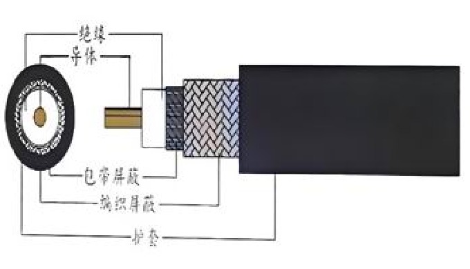 RG174高性能同轴电缆是专为车载场景设计的高频传输线缆，核心功能是稳定传输射频 / 信号，同时适配车用高温、振动等严苛环境。 工作温度：-40℃~105℃； 弯曲半径：5×O.D.(固定)，10×O...