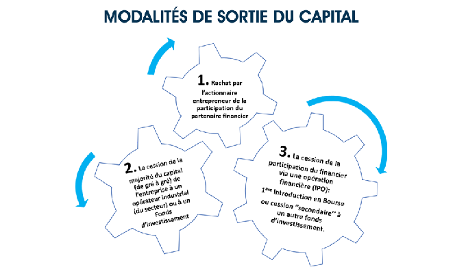 MODALITÉS DE SORTIE DU CAPITAL: Rachat par l'actionnaire entrepreneur de la participation du partena...