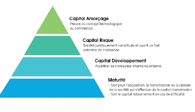 LES MODALITES D'INTERVENTION: Capital Amorçage: Preuve du concept technologique ou commercial. Capit...