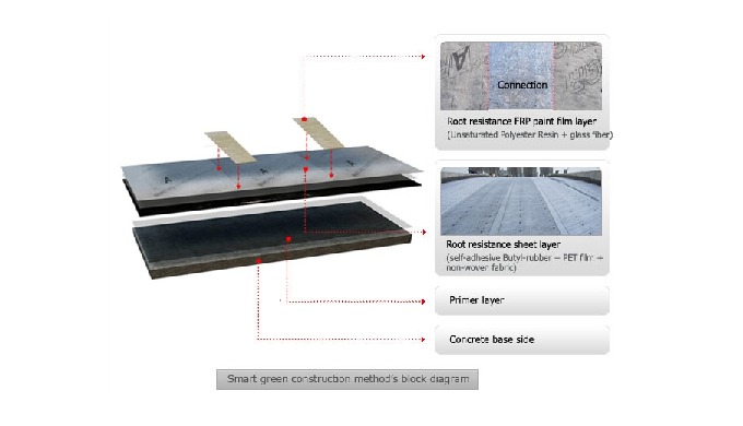This technology secured durability (root resistance safety) by forming root resistance membrane devo...