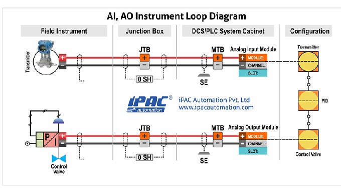 iPAC Automation offers premier Field Instrumentation Services, Designing, and Detailing for Oil &...