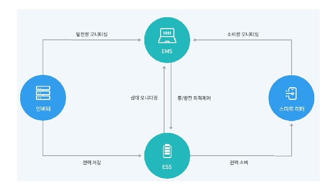 Management service of energy storage system(ESS) to stores and supplies electricity economiaclly and...