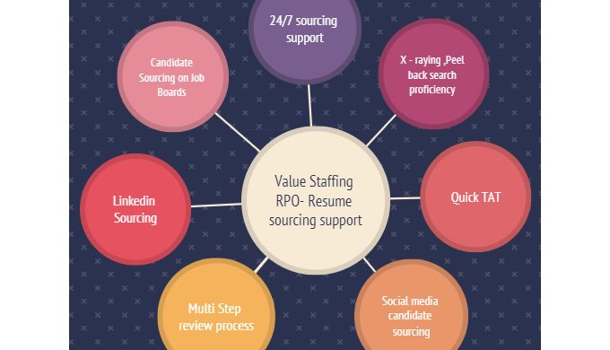 We have been providing resume sourcing services to our clients in United Sates. This primarily invol...