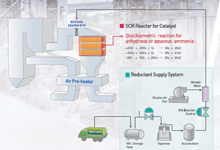 Power plants, industrial boilers, process heater, combined cycle gas turbine, catalyst, heat resista...