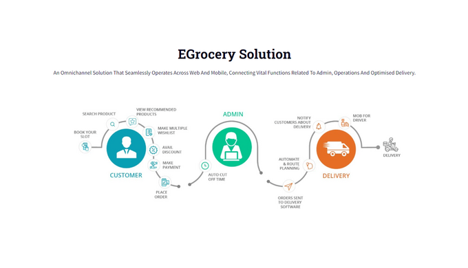 Choose the best Egrocery delivery solutions now! Tmotions turnkey egrocery solution adapts to any bu...