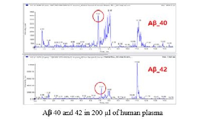 The direct analysis for β-amyloid 38, 40, and 42 in human plasma, plasma & CSF from transgenic A...