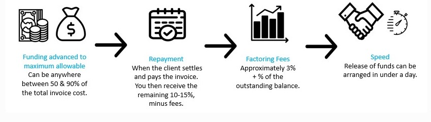 INVOICE FINANCE AND INVOICE FACTORING EXPLAINED
