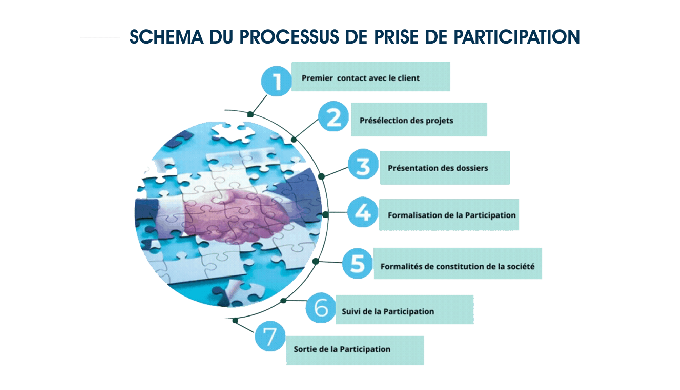 SCHEMA DU PROCESSUS DE PRISE DE PARTICIPATION: Premier contact avec le client. Présélection des proj...