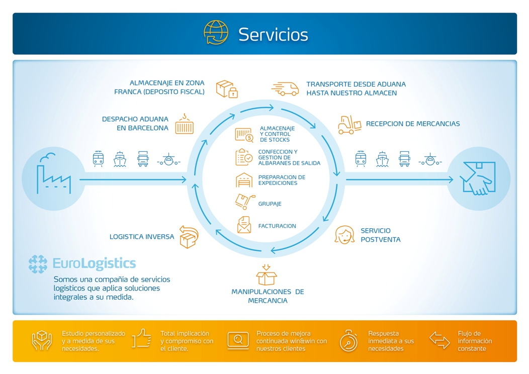 ServiciosLogística http://www.eurologisticsplus.com/Castellano/jpg%20Folleto/interior2%20-30.jpg