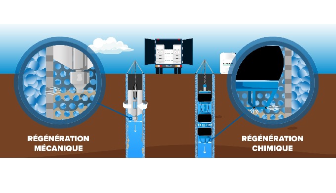 Régénération des puits et forages 