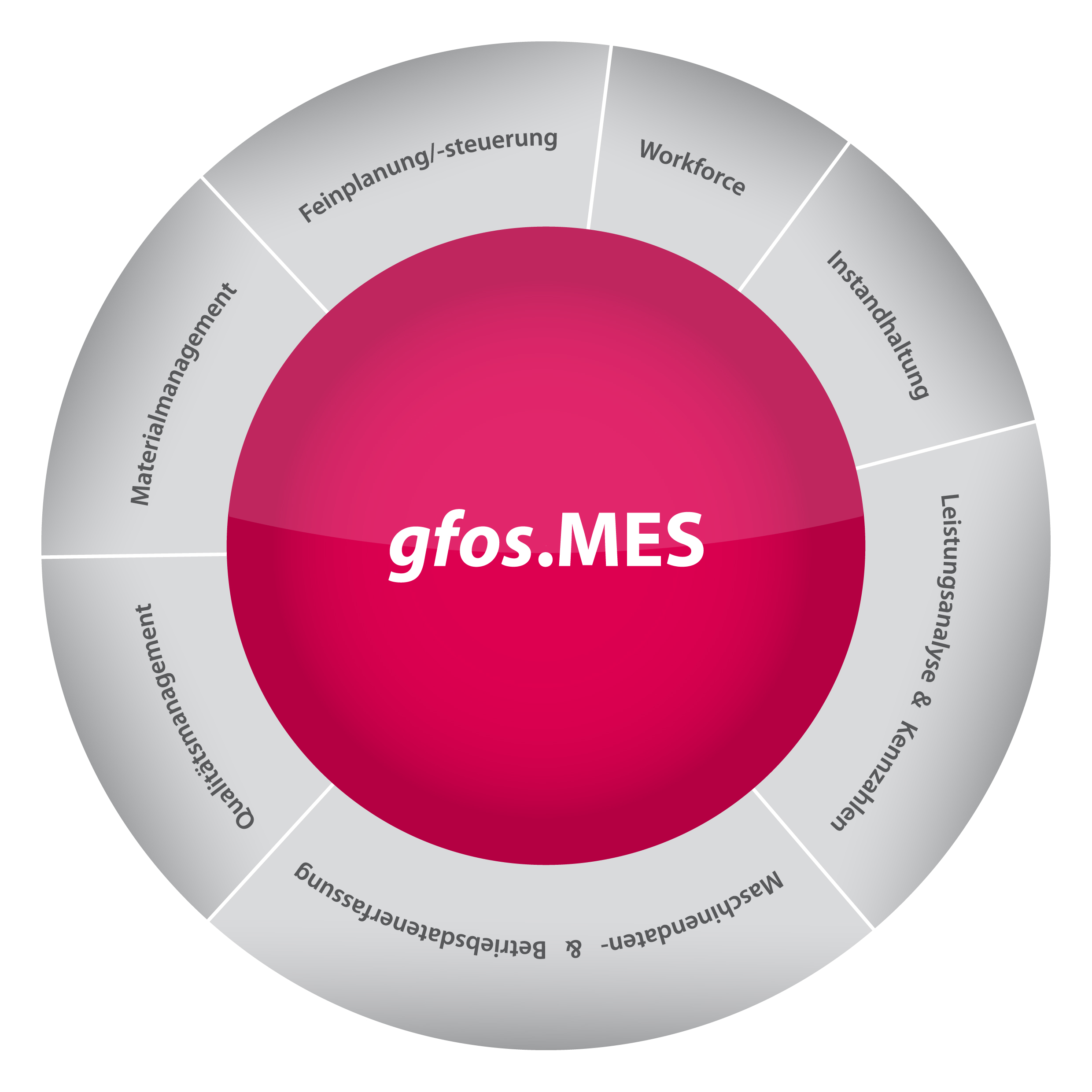 Mit gfos.MES bieten wir innovative Lösungen, qualitativ hochwertige Software und ein umfangreiches D...
