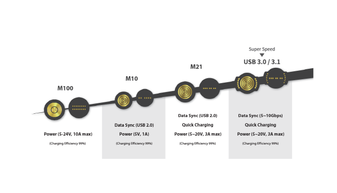 Magnetic wireless charging and data transfer and OTG solution magconn technology evolves to super sp...
