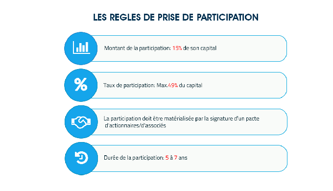 LES REGLES DE PRISE DE PARTICIPATION: Montant de la participation: 15% de son capital. Taux de parti...