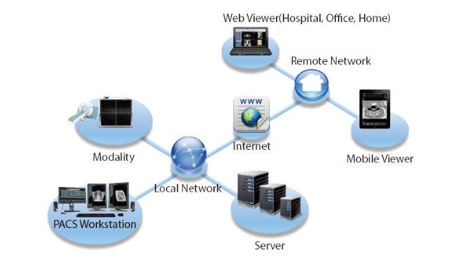 PACSPLUS Web PACS Web Viewer provides users with on-demand cost-effective access to clinical images ...