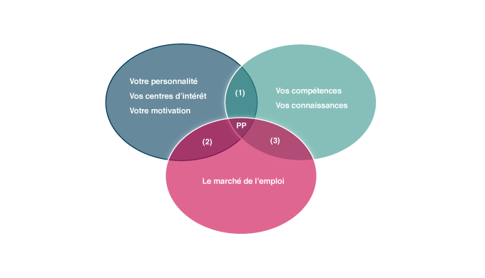 Le Bilan de compétences permet de casser la routine, changer de vie, s’épanouir au travail ou encore...
