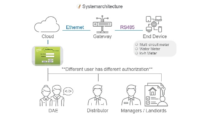 Energy Information – Transparent and Real-Time Energy usage data is presented clearly and updated in...