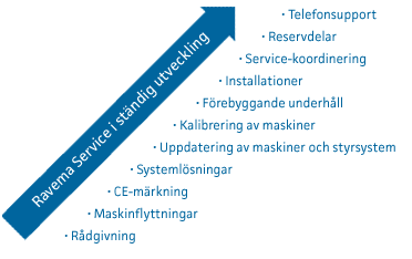 Service - när den är som allra bäst Den maskinutrustning som Ravema levererar ska erbjuda maximal ti...