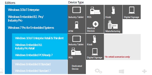 Windows Embedded OS