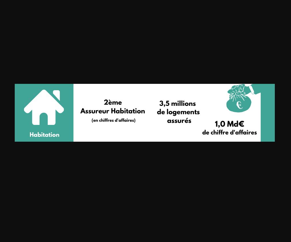 Groupama, 2ème acteur du marché en chiffre d’affaires dans l’assurance d’habitation en France, vous ...