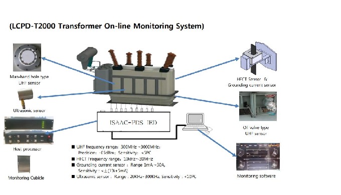 Prevention Diagnosis Solution for high voltage power device