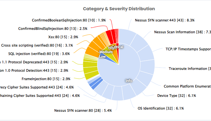 Ürün Hakkında SecFusion Bütünleşik Zafiyet Sistemi, kuruluşların dijital varlıklarını güvence altına...