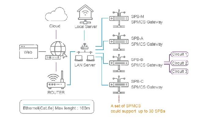 A Smart Power Monitor and Control System(SPMCS) consists of four layers: the Smart Power Box (SPB), ...