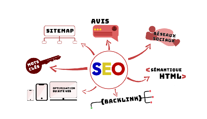 Le (Search Engine Optimisation) appelé en français « référencement naturel », définit l’ensemble des...