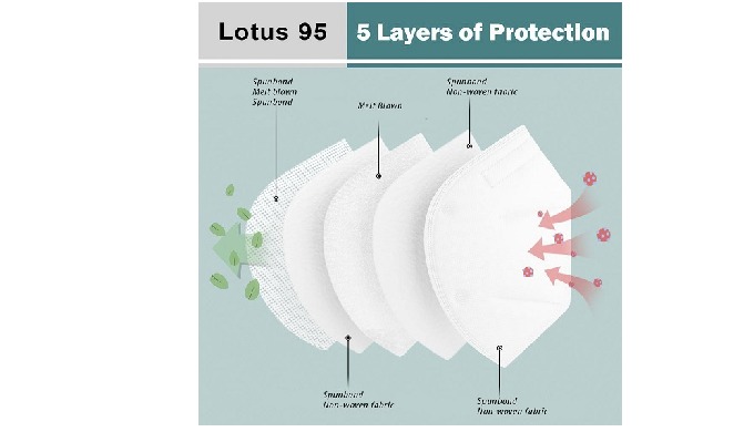 Product Description Product Name: Lotus 95 Mask Material: Non-woven Fabrics, Melblown, Activated car...