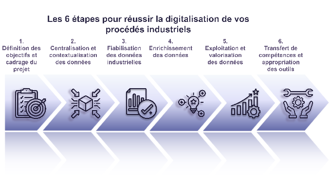 Grâce à ma double expertise en génie des procédés et en analyse de données, j’aide les usines et les...