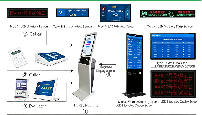 Hardware combination: Ticket dispenser(required) + Caller(required) + windo...