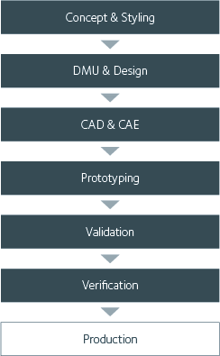 Majoriteten av våra projekt följer ett väl definierat processflöde. år organisation är strukturerad ...