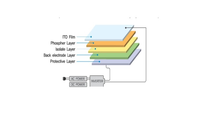 EL Sheet is a sheet-typed flat light emitting device emitting light by inducing alternating voltage ...