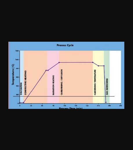 Cémentation basse pression en four sous vide avec trempe gaz ≤ 20 BARS