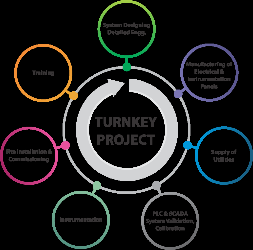 Shirdi Sai Electricals Limited offers comprehensive EPC & Turnkey Projects designed to deliver e...