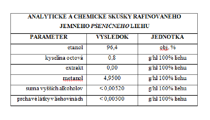 Rafinovaným liehom je „lieh vyrobený rafináciou surového liehu alebo alkoholovou fermentáciou suroví...