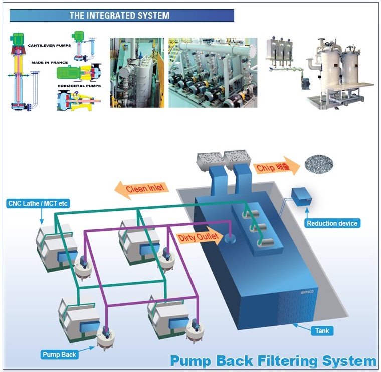 It is used for centralized chip & coolant processing & filtration through pump back system. ...