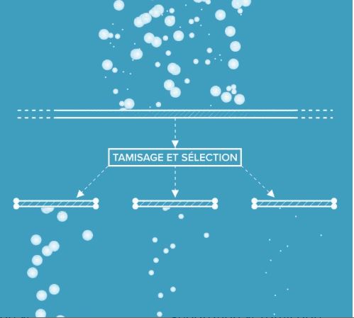 Séparation et Tamisage SDTech Micro