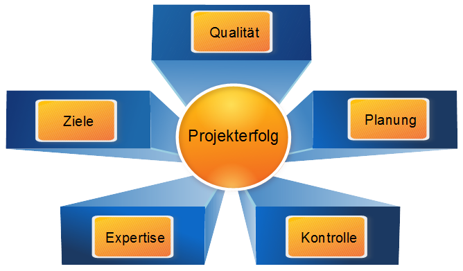 Wir übernehmen das komplette Projektmanagement (von Zieldefinition über Planung bis hin zum erfolgre...