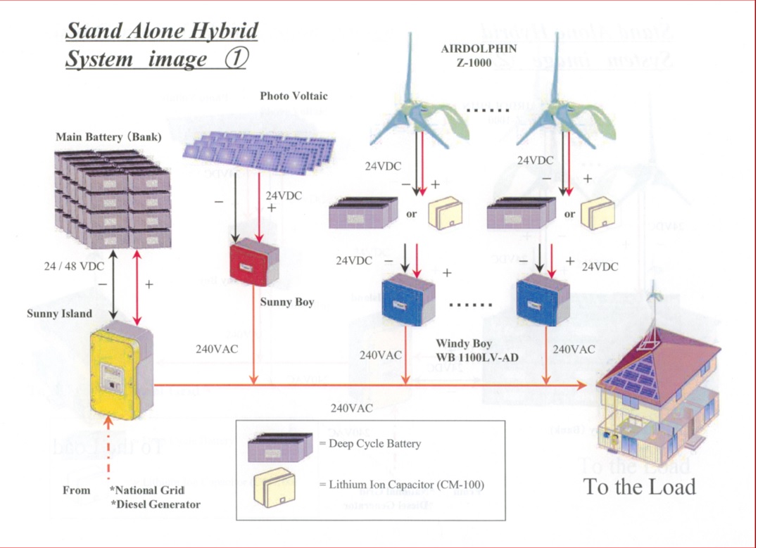 System Design and Installation,Consultation follow by the customer require specification for Solar a...