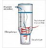 Filtration Cyclonique